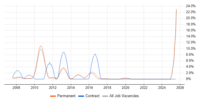 Job vacancy trend for Middleware in Abingdon