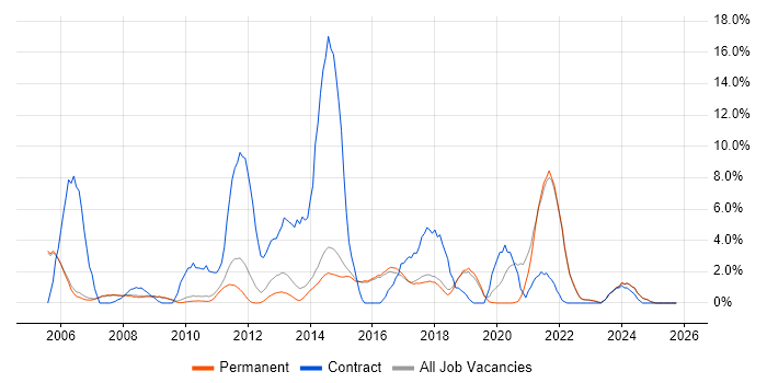 Migration job vacancy trend in Abingdon