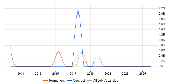Mobile Device Management job vacancy trend in Abingdon