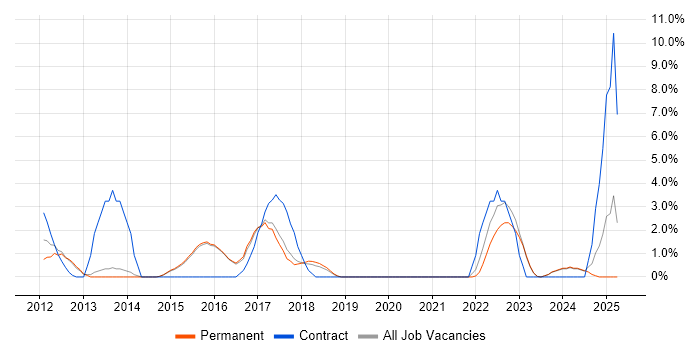 Job vacancy trend for MPLS in Abingdon Job vacancy trend for MPLS in Abingdon