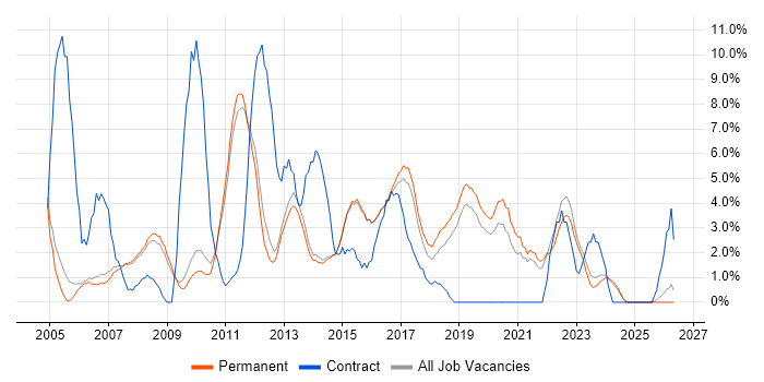 Microsoft Excel job vacancy trend in Abingdon