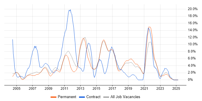 Job vacancy trend for Microsoft Office in Abingdon Job vacancy trend for Microsoft Office in Abingdon