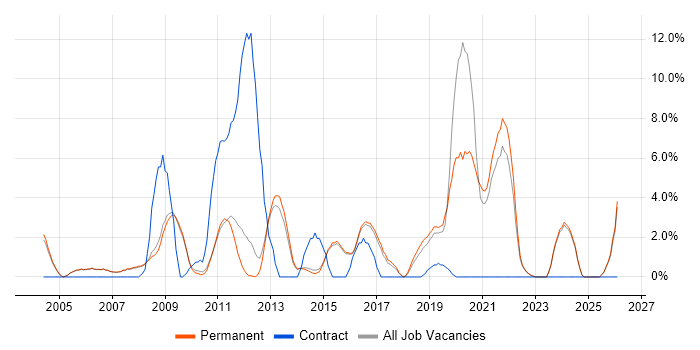 Microsoft Project job vacancy trend in Abingdon
