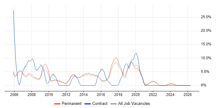 MySQL job vacancy trend in Abingdon
