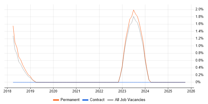 Natural Language Processing job vacancy trend in Abingdon