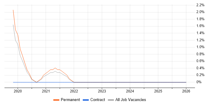 NetSuite job vacancy trend in Abingdon