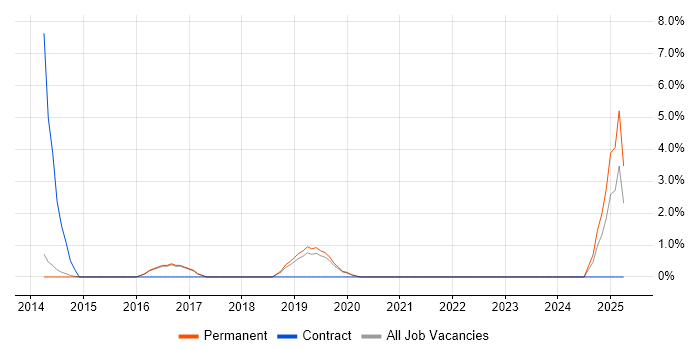 Job vacancy trend for Network+ Certification in Abingdon