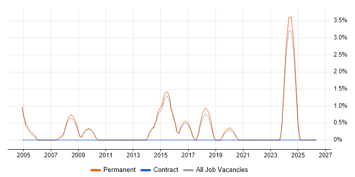 Network Manager job vacancy trend in Abingdon