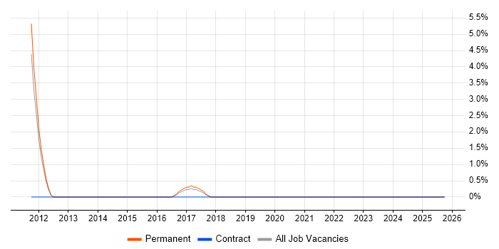 Network Planning job vacancy trend in Abingdon