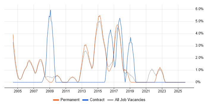Network Security job vacancy trend in Abingdon