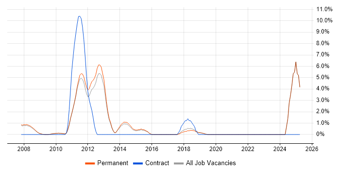 Job vacancy trend for NHS in Abingdon