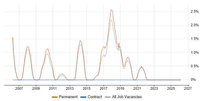 Non-Functional Testing job vacancy trend in Abingdon