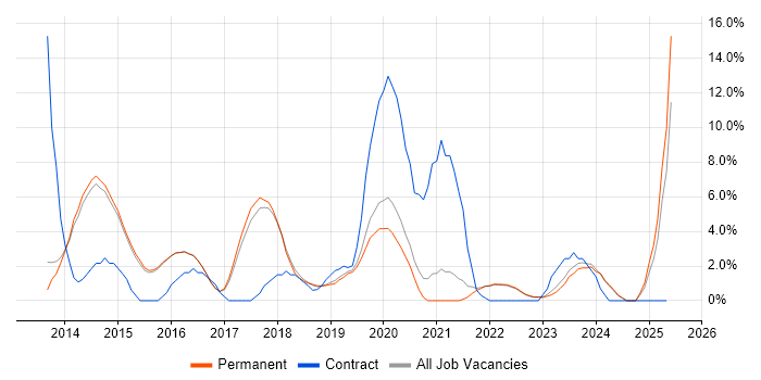Job vacancy trend for NoSQL in Abingdon Job vacancy trend for NoSQL in Abingdon