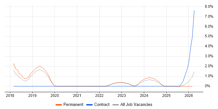 OAuth job vacancy trend in Abingdon