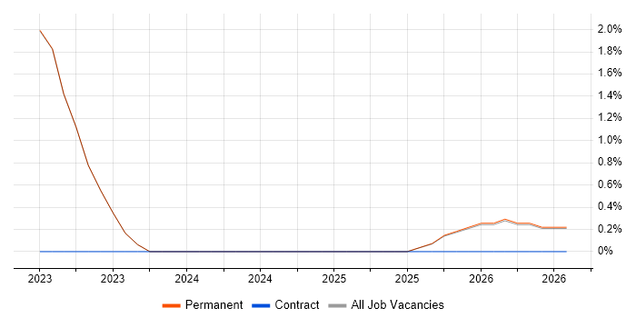 Observability job vacancy trend in Abingdon