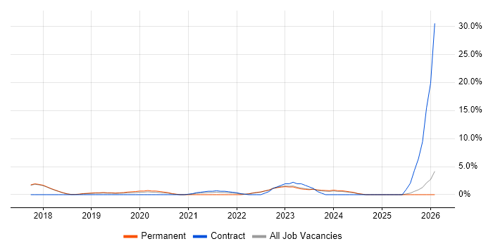 Onboarding job vacancy trend in Abingdon
