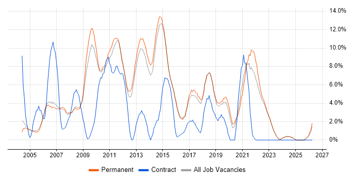 OO job vacancy trend in Abingdon