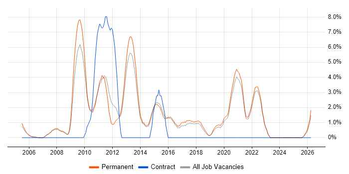 OOP job vacancy trend in Abingdon