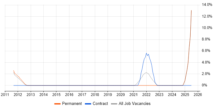 Job vacancy trend for Oracle Fusion in Abingdon