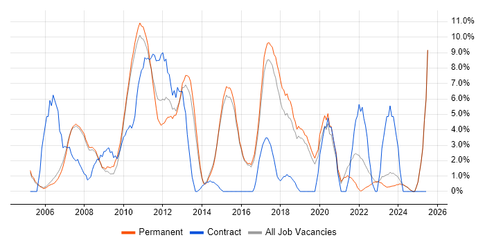 Job vacancy trend for Oracle in Abingdon