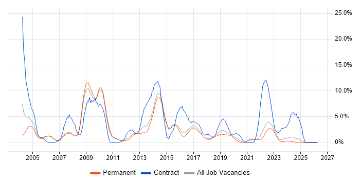 Organisational Skills job vacancy trend in Abingdon