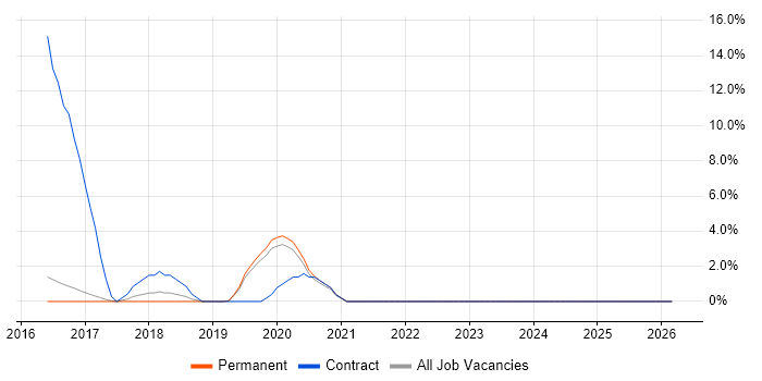 PaaS job vacancy trend in Abingdon