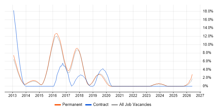 Pair Programming job vacancy trend in Abingdon