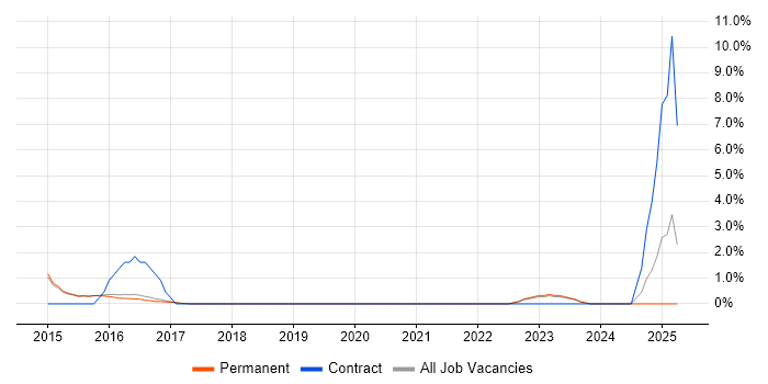 Job vacancy trend for PCI DSS in Abingdon Job vacancy trend for PCI DSS in Abingdon
