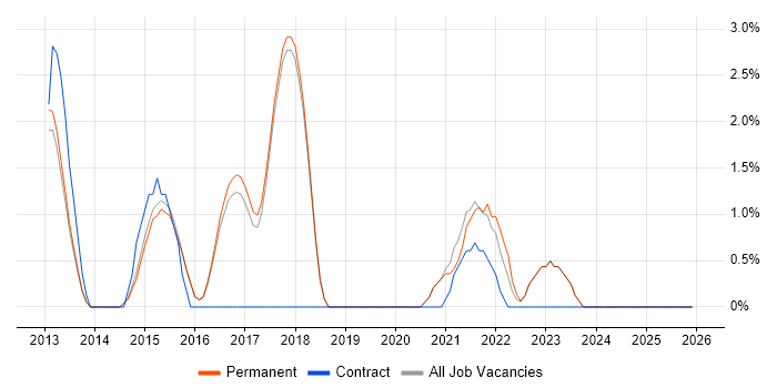 Penetration Testing job vacancy trend in Abingdon