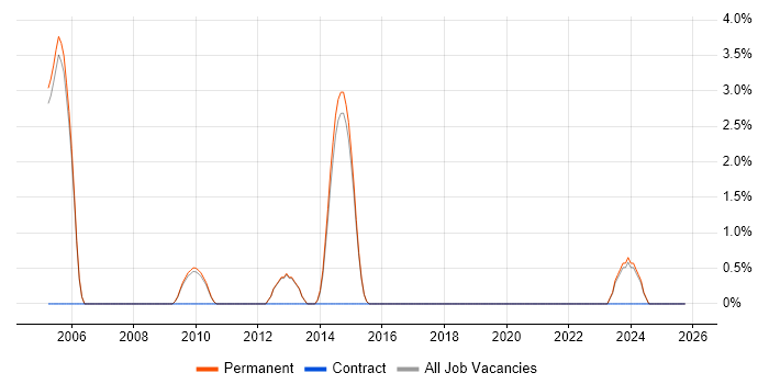 Performance Optimisation job vacancy trend in Abingdon