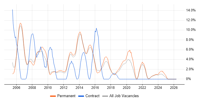 PHP job vacancy trend in Abingdon