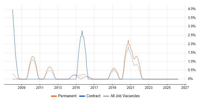 Planning and Forecasting job vacancy trend in Abingdon
