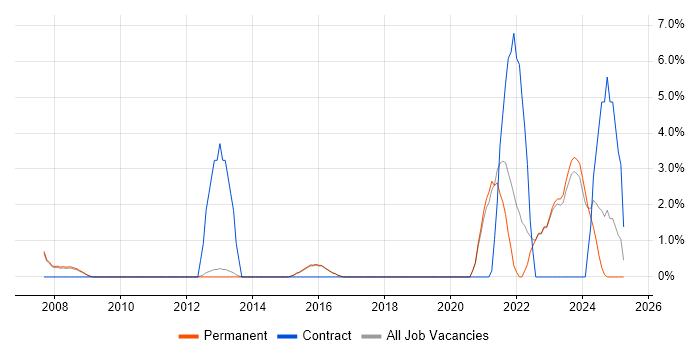 Job vacancy trend for PLM in Abingdon Job vacancy trend for PLM in Abingdon