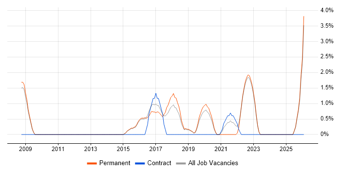 PMI Certification job vacancy trend in Abingdon