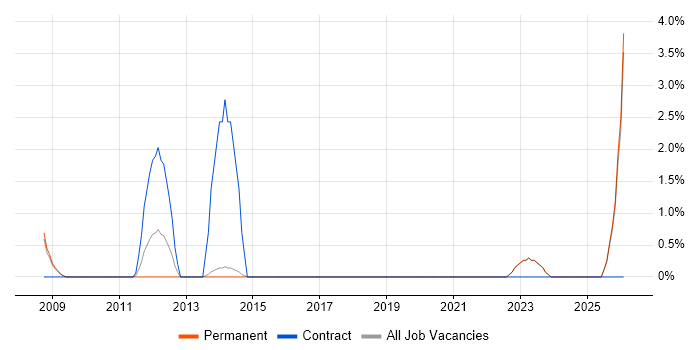 PMO Coordinator job vacancy trend in Abingdon