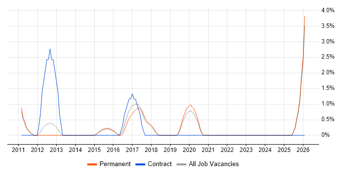 PMP job vacancy trend in Abingdon