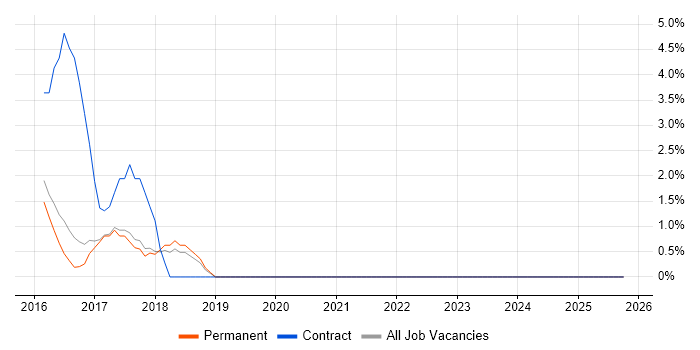 PostGIS job vacancy trend in Abingdon