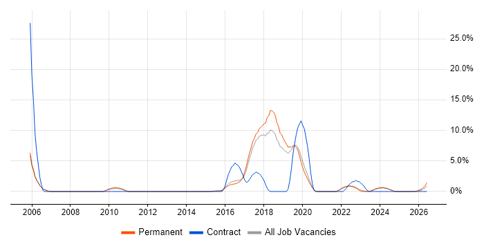 PostgreSQL job vacancy trend in Abingdon