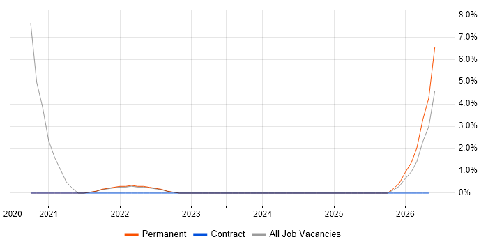 Power Automate job vacancy trend in Abingdon