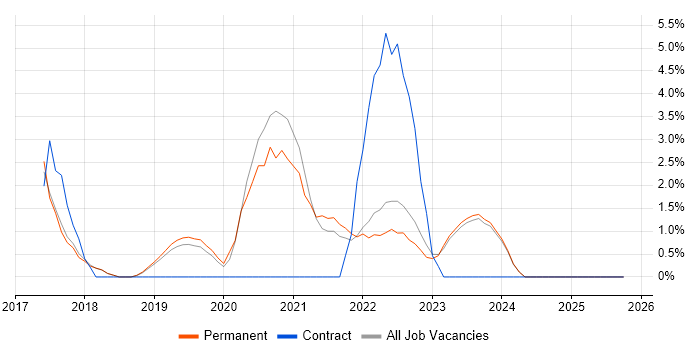 Power BI job vacancy trend in Abingdon