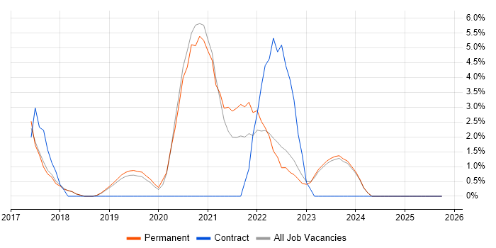 Power Platform job vacancy trend in Abingdon