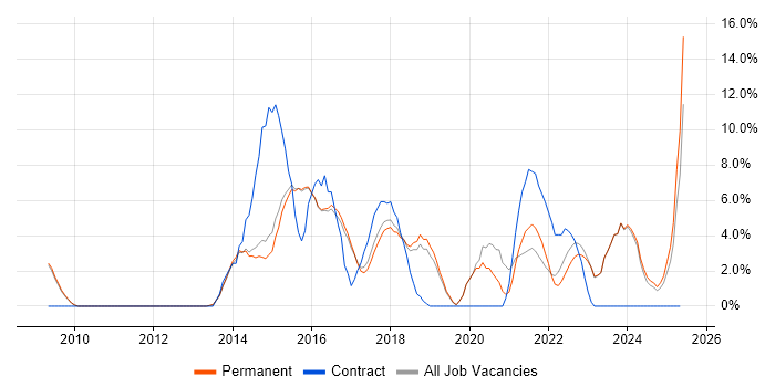 Job vacancy trend for PowerShell in Abingdon