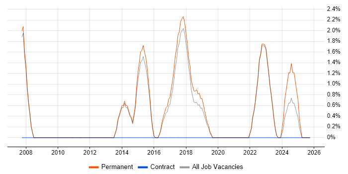 Principal Engineer job vacancy trend in Abingdon