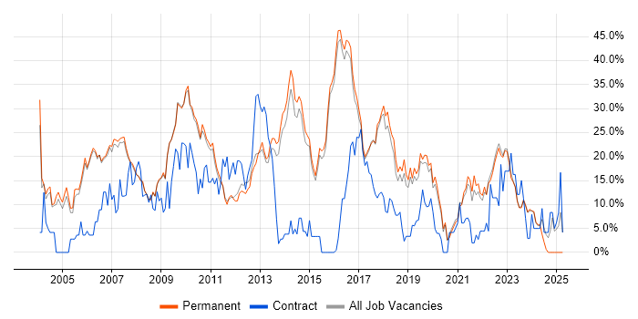 Job vacancy trend for Problem-Solving in Abingdon