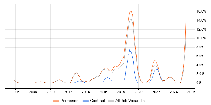Job vacancy trend for Product Ownership in Abingdon Job vacancy trend for Product Ownership in Abingdon