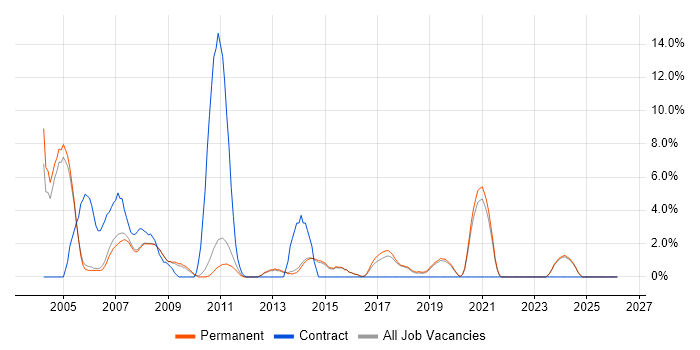 Programmer job vacancy trend in Abingdon