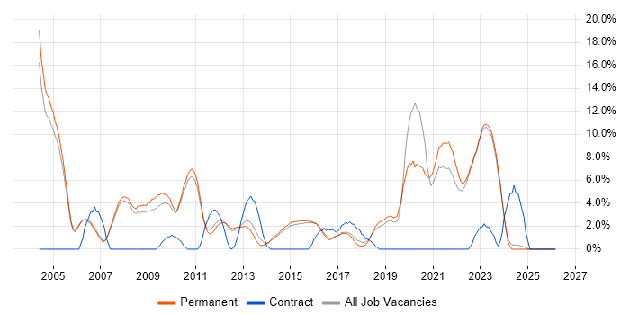 Project Delivery job vacancy trend in Abingdon