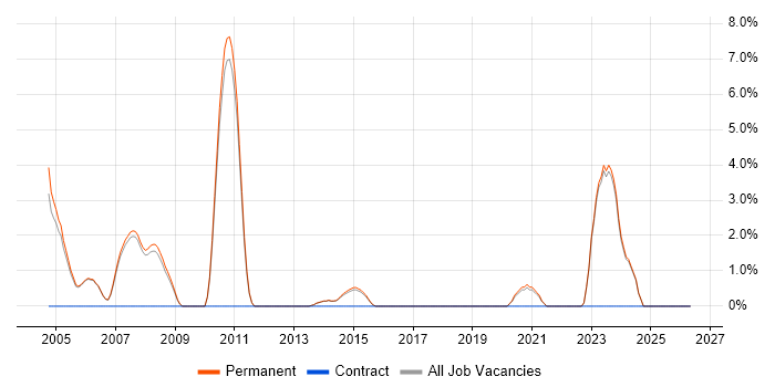Project Leader job vacancy trend in Abingdon