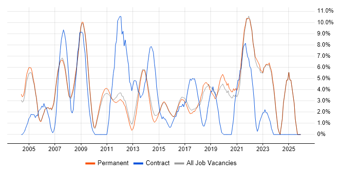 Project Manager job vacancy trend in Abingdon