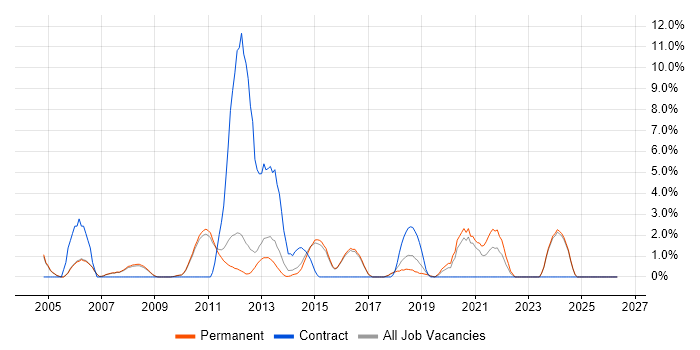Project Planning job vacancy trend in Abingdon